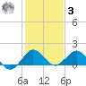 Ragged Keys tide chart for Saturday, January 3, 2026