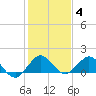 Ragged Keys tide chart for Sunday, January 4, 2026