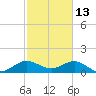 Ragged Keys tide chart for Friday, February 13, 2026
