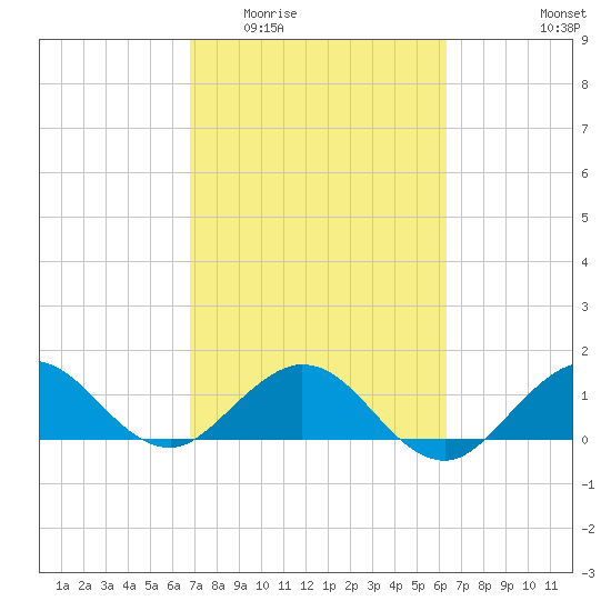 Ragged Keys tide chart for Saturday, February 21, 2026