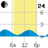 Ragged Keys tide chart for Tuesday, February 24, 2026