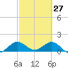 Ragged Keys tide chart for Friday, February 27, 2026