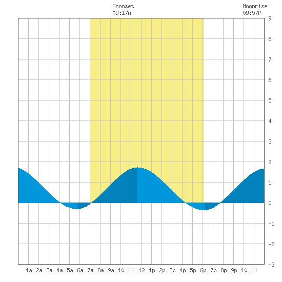 Ragged Keys tide chart for Thursday, February 5, 2026