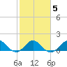 Ragged Keys tide chart for Thursday, February 5, 2026