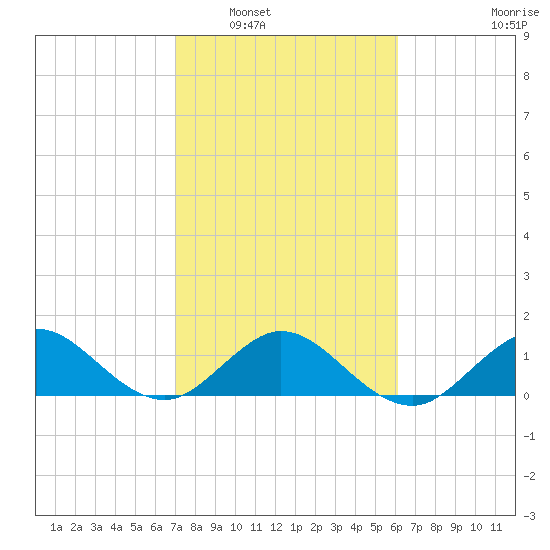 Ragged Keys tide chart for Friday, February 6, 2026