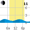 Ragged Keys tide chart for Wednesday, March 11, 2026