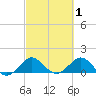 Ragged Keys tide chart for Sunday, March 1, 2026