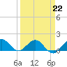 Ragged Keys tide chart for Sunday, March 22, 2026