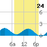 Ragged Keys tide chart for Tuesday, March 24, 2026
