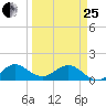 Ragged Keys tide chart for Wednesday, March 25, 2026