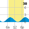 Ragged Keys tide chart for Monday, March 30, 2026