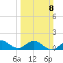Ragged Keys tide chart for Sunday, March 8, 2026