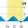 Ragged Keys tide chart for Sunday, April 19, 2026