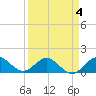 Ragged Keys tide chart for Saturday, April 4, 2026
