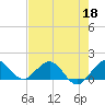 Ragged Keys tide chart for Monday, May 18, 2026