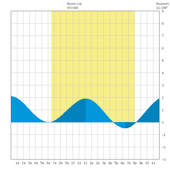 Ragged Keys tide chart for Tuesday, May 19, 2026