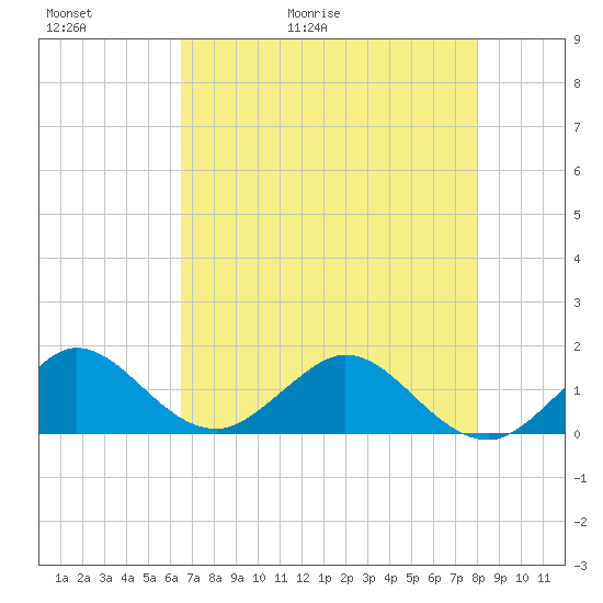 Ragged Keys tide chart for Thursday, May 21, 2026