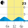 Ragged Keys tide chart for Saturday, May 23, 2026