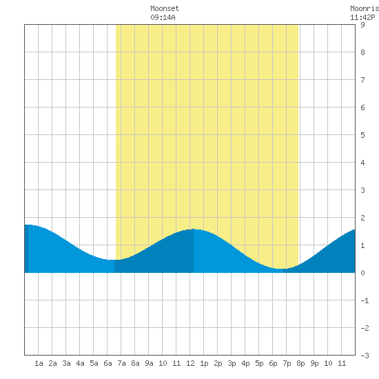 Ragged Keys tide chart for Tuesday, May 5, 2026