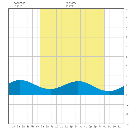 Ragged Keys tide chart for Friday, May 8, 2026