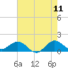 Ragged Keys tide chart for Thursday, June 11, 2026