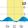 Ragged Keys tide chart for Friday, June 12, 2026
