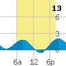 Ragged Keys tide chart for Saturday, June 13, 2026
