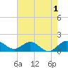 Ragged Keys tide chart for Monday, June 1, 2026