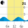 Ragged Keys tide chart for Sunday, June 21, 2026