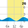 Ragged Keys tide chart for Friday, June 26, 2026