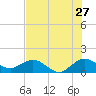 Ragged Keys tide chart for Saturday, June 27, 2026
