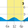 Ragged Keys tide chart for Wednesday, June 3, 2026