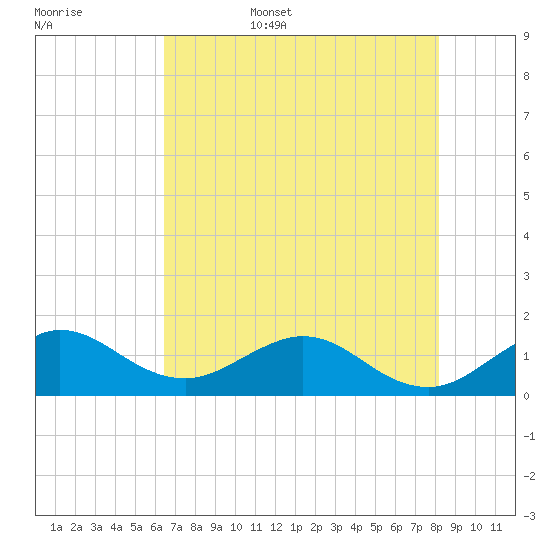 Ragged Keys tide chart for Friday, June 5, 2026