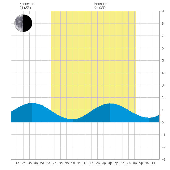Ragged Keys tide chart for Monday, June 8, 2026