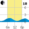 Ragged Point tide chart for Thursday, March 10, 2022