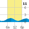Ragged Point tide chart for Friday, March 11, 2022