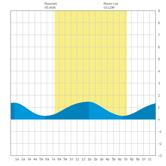 Ragged Point tide chart for Monday, March 14, 2022