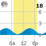 Ragged Point tide chart for Friday, March 18, 2022
