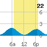 Ragged Point tide chart for Tuesday, March 22, 2022
