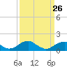 Ragged Point tide chart for Saturday, March 26, 2022