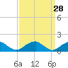 Ragged Point tide chart for Monday, March 28, 2022