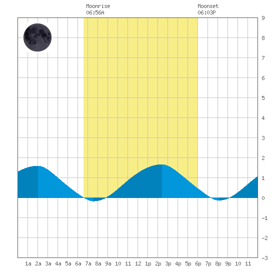 Ragged Point tide chart for Wednesday, March 2, 2022