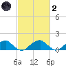 Ragged Point tide chart for Wednesday, March 2, 2022