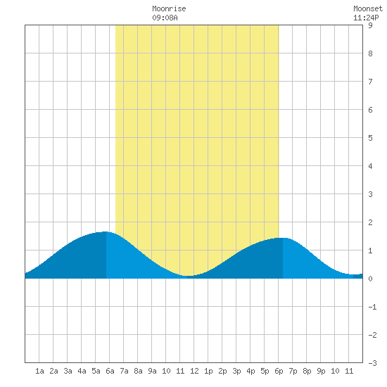 Ragged Point tide chart for Monday, March 7, 2022