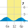 Ragged Point tide chart for Monday, March 7, 2022