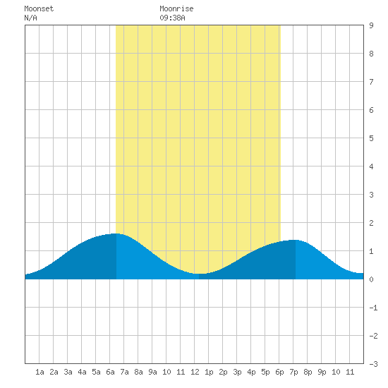 Ragged Point tide chart for Tuesday, March 8, 2022