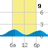 Ragged Point tide chart for Wednesday, March 9, 2022