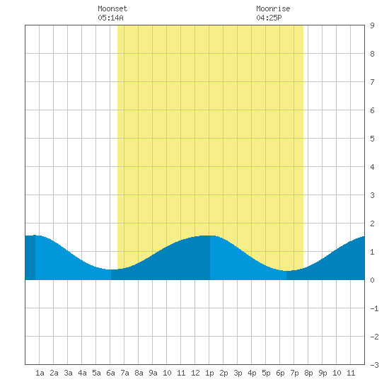 Ragged Point tide chart for Wednesday, April 13, 2022