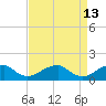 Ragged Point tide chart for Wednesday, April 13, 2022