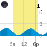 Ragged Point tide chart for Friday, April 1, 2022